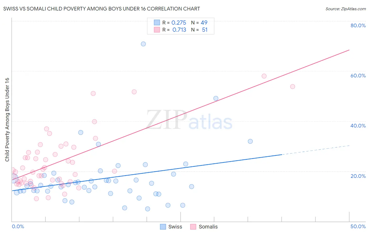 Swiss vs Somali Child Poverty Among Boys Under 16
