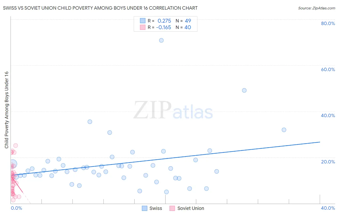 Swiss vs Soviet Union Child Poverty Among Boys Under 16