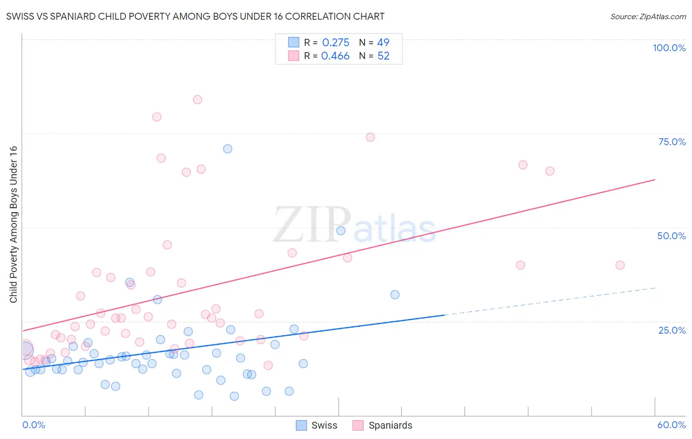 Swiss vs Spaniard Child Poverty Among Boys Under 16