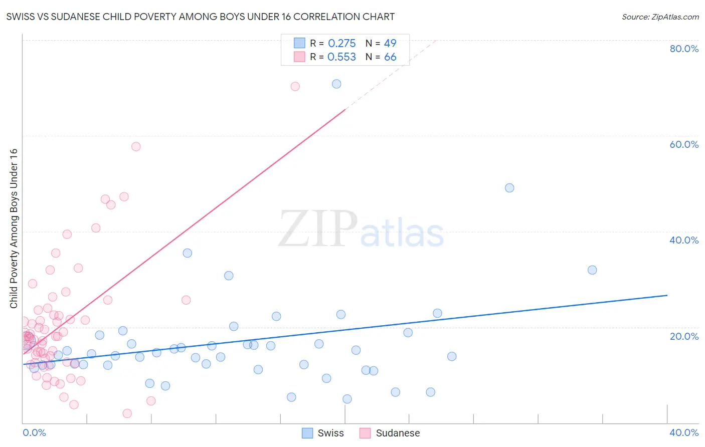 Swiss vs Sudanese Child Poverty Among Boys Under 16