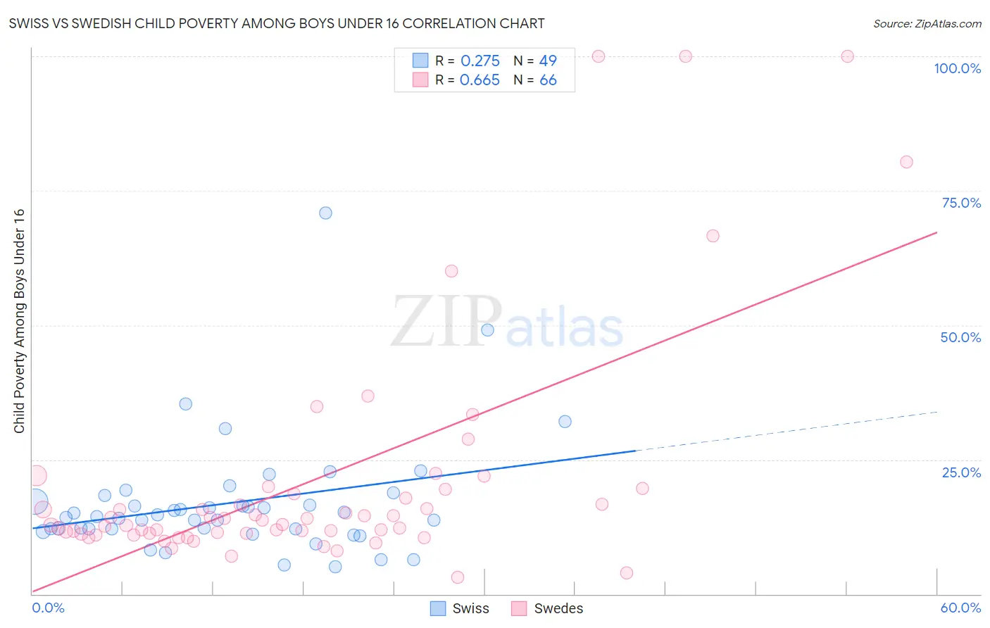 Swiss vs Swedish Child Poverty Among Boys Under 16