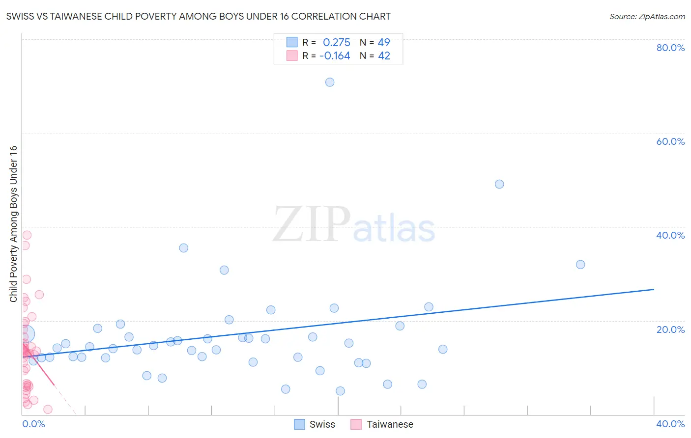 Swiss vs Taiwanese Child Poverty Among Boys Under 16