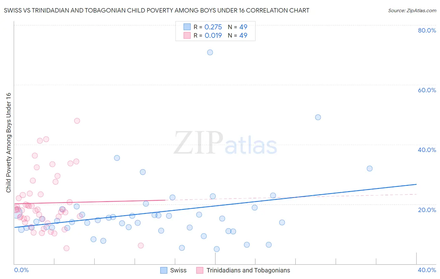 Swiss vs Trinidadian and Tobagonian Child Poverty Among Boys Under 16