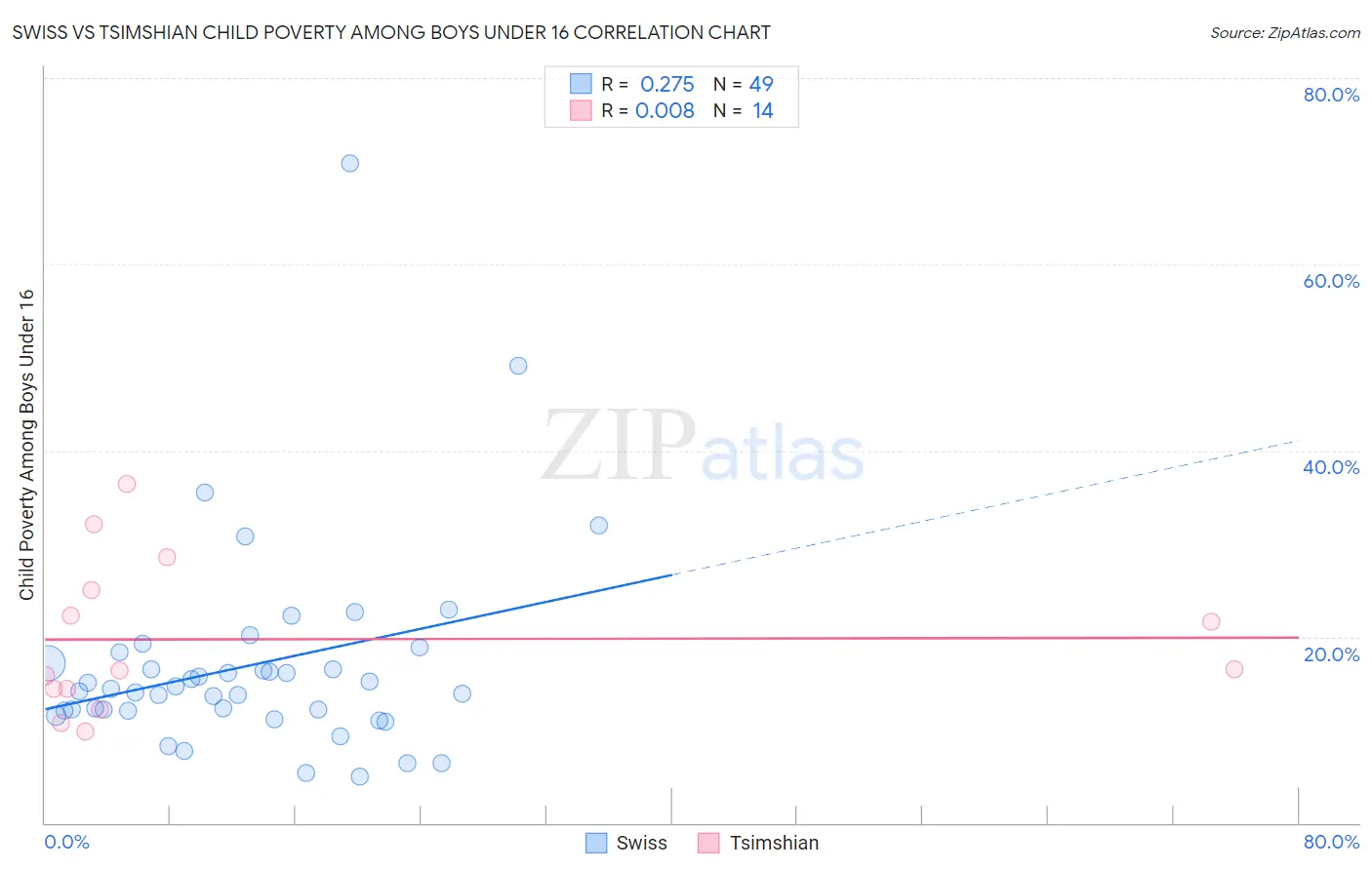 Swiss vs Tsimshian Child Poverty Among Boys Under 16