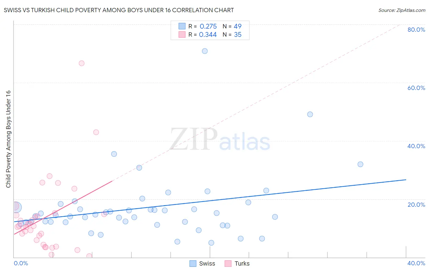 Swiss vs Turkish Child Poverty Among Boys Under 16