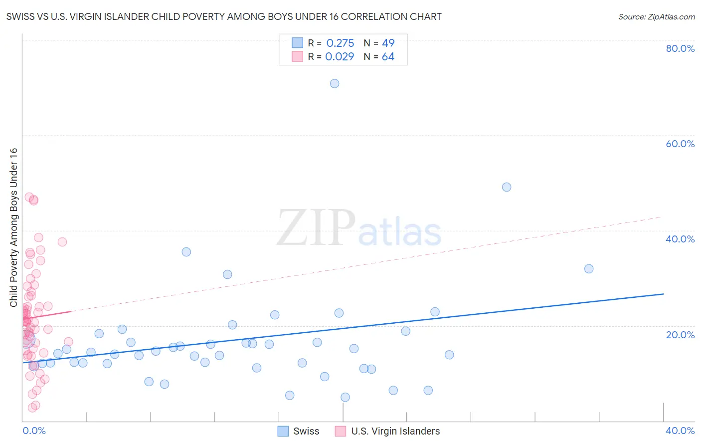 Swiss vs U.S. Virgin Islander Child Poverty Among Boys Under 16