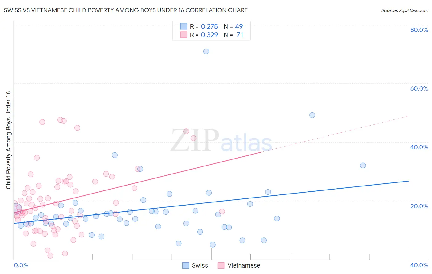 Swiss vs Vietnamese Child Poverty Among Boys Under 16