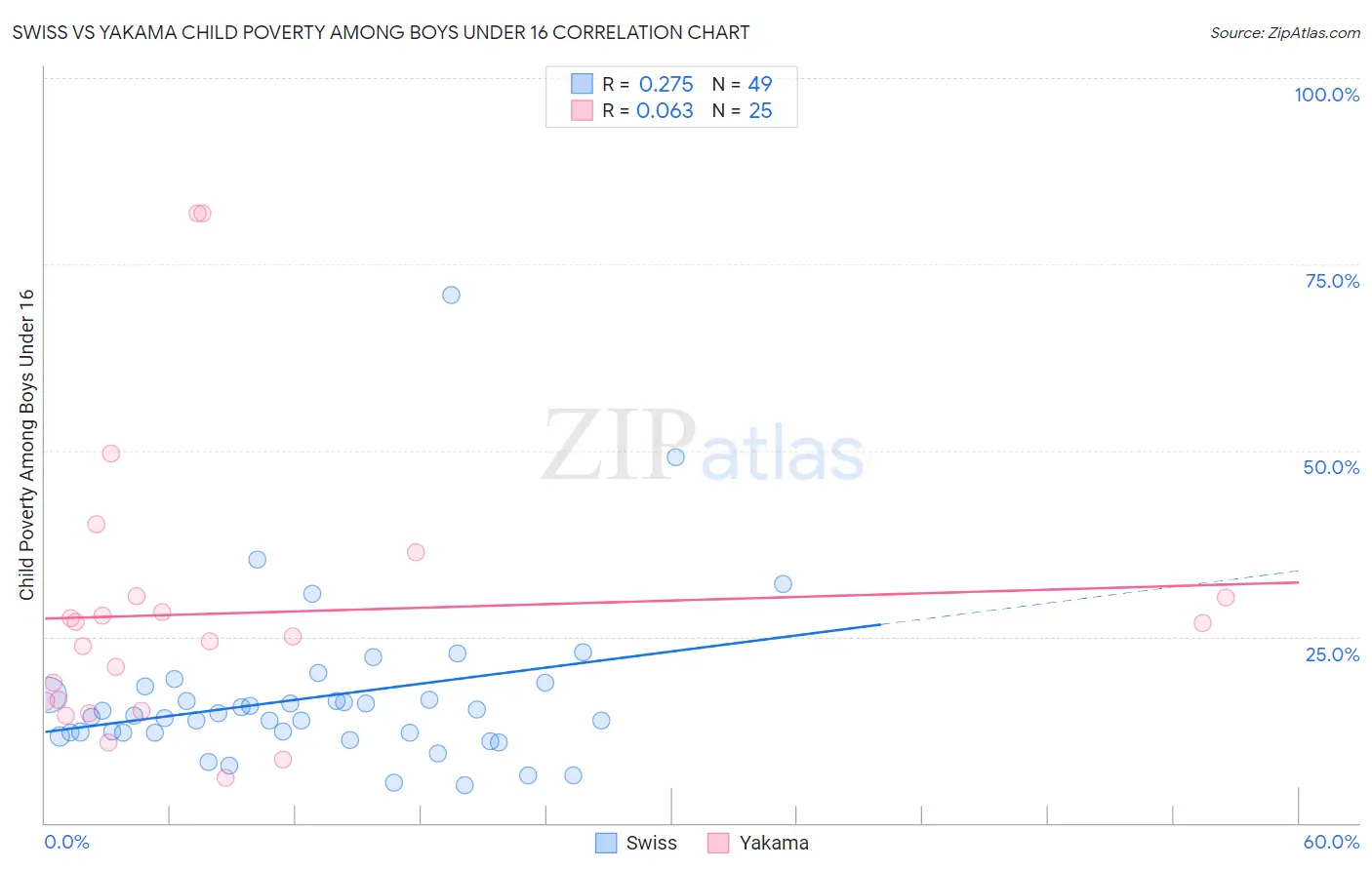 Swiss vs Yakama Child Poverty Among Boys Under 16