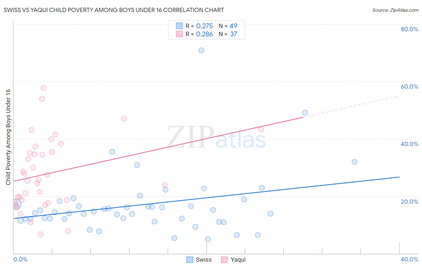 Swiss vs Yaqui Child Poverty Among Boys Under 16