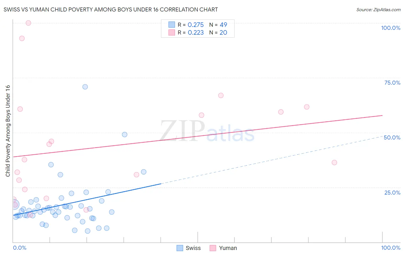 Swiss vs Yuman Child Poverty Among Boys Under 16