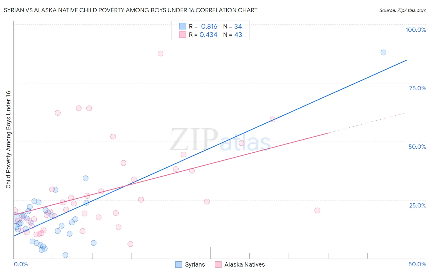 Syrian vs Alaska Native Child Poverty Among Boys Under 16