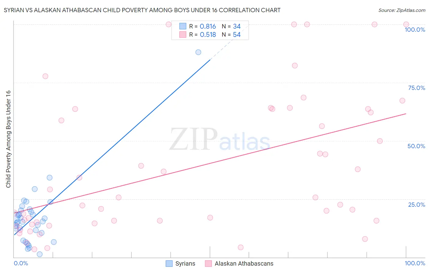 Syrian vs Alaskan Athabascan Child Poverty Among Boys Under 16