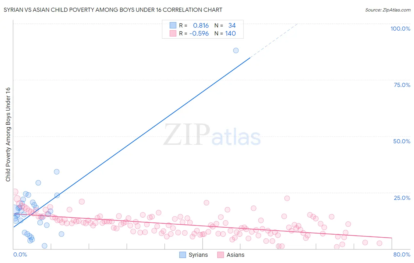 Syrian vs Asian Child Poverty Among Boys Under 16