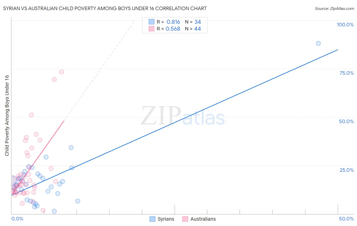Syrian vs Australian Child Poverty Among Boys Under 16