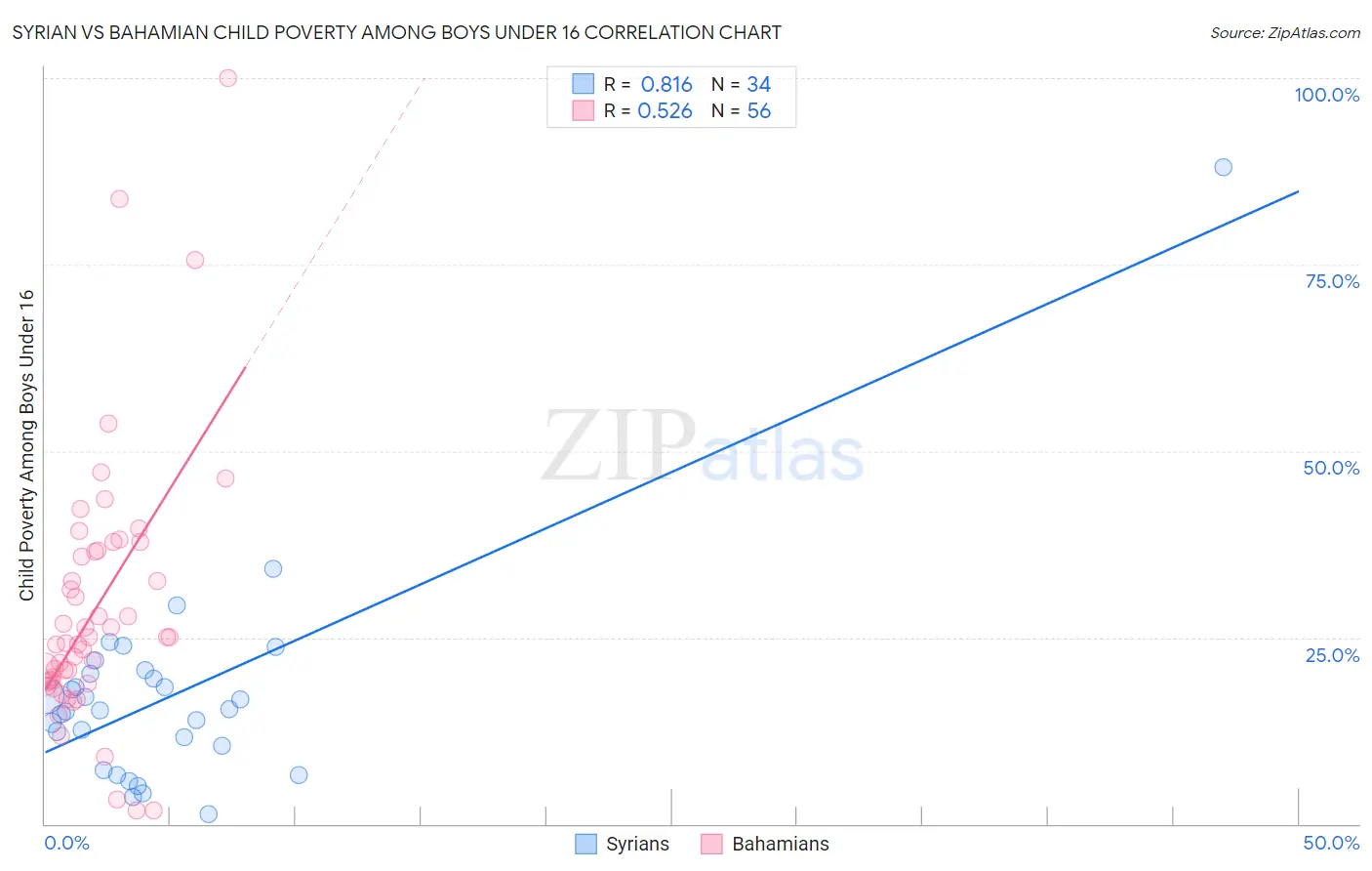 Syrian vs Bahamian Child Poverty Among Boys Under 16