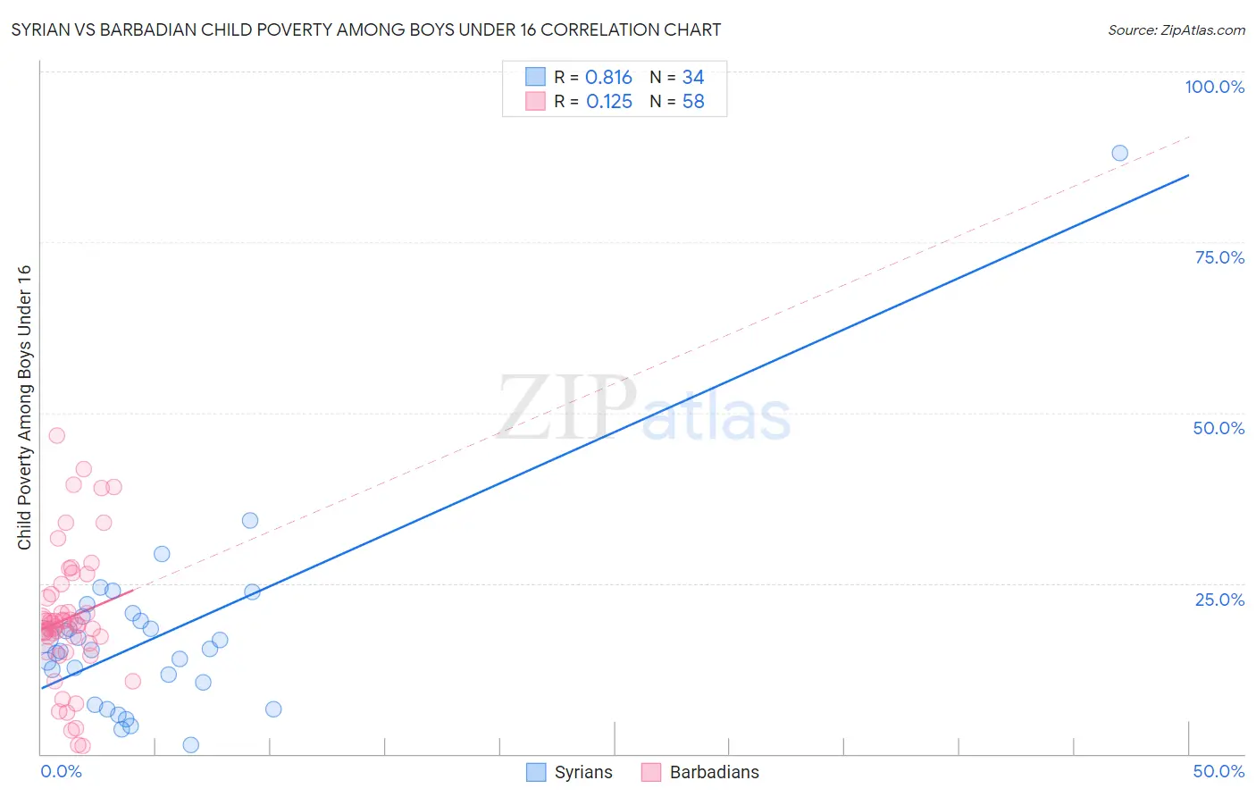 Syrian vs Barbadian Child Poverty Among Boys Under 16