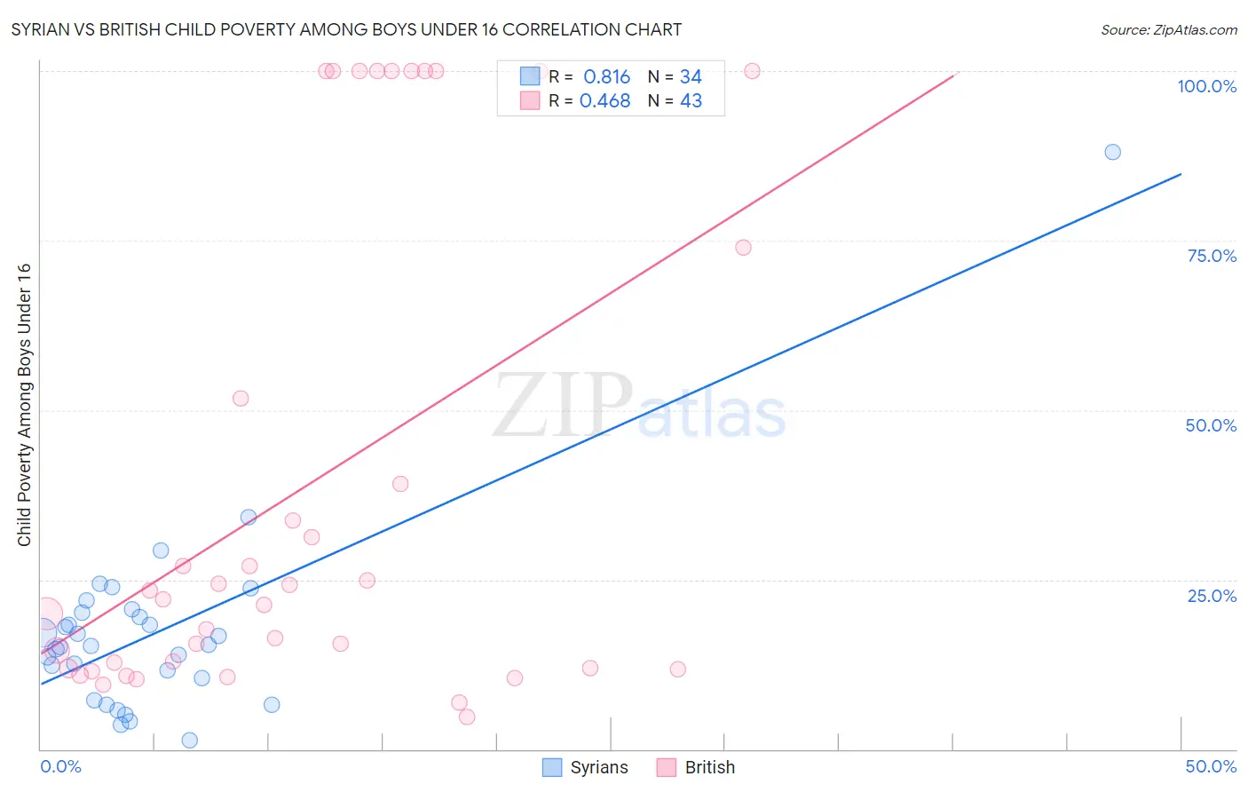 Syrian vs British Child Poverty Among Boys Under 16