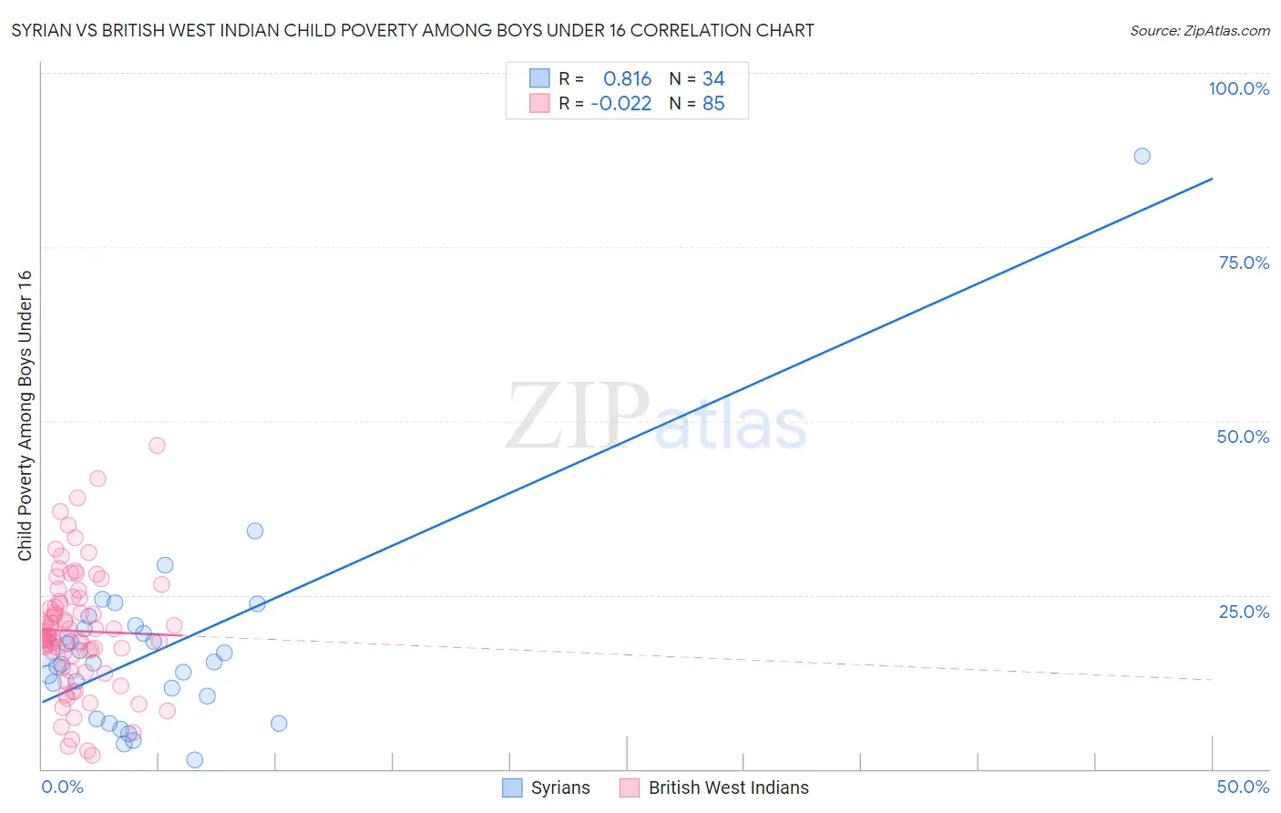 Syrian vs British West Indian Child Poverty Among Boys Under 16