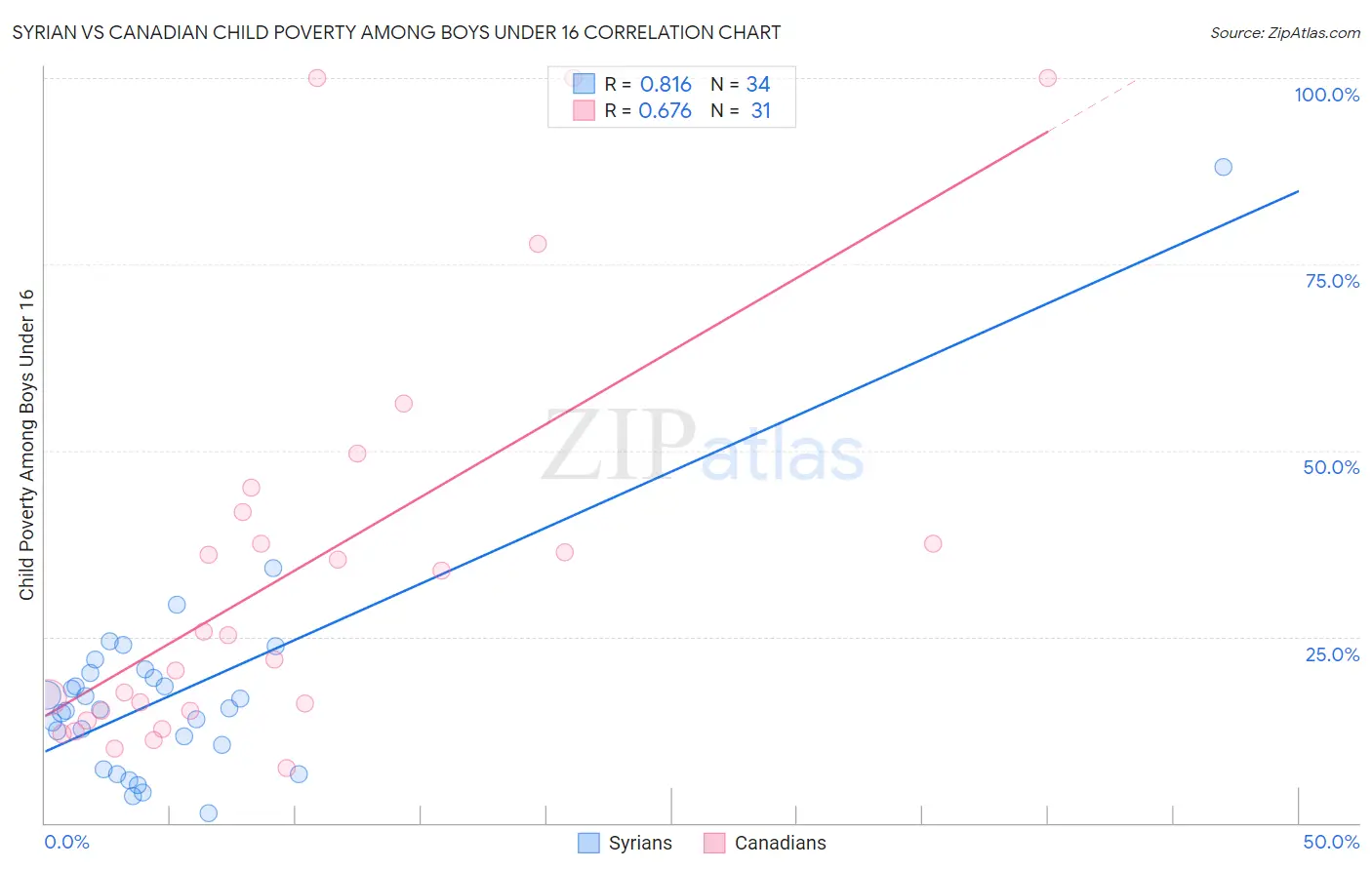 Syrian vs Canadian Child Poverty Among Boys Under 16