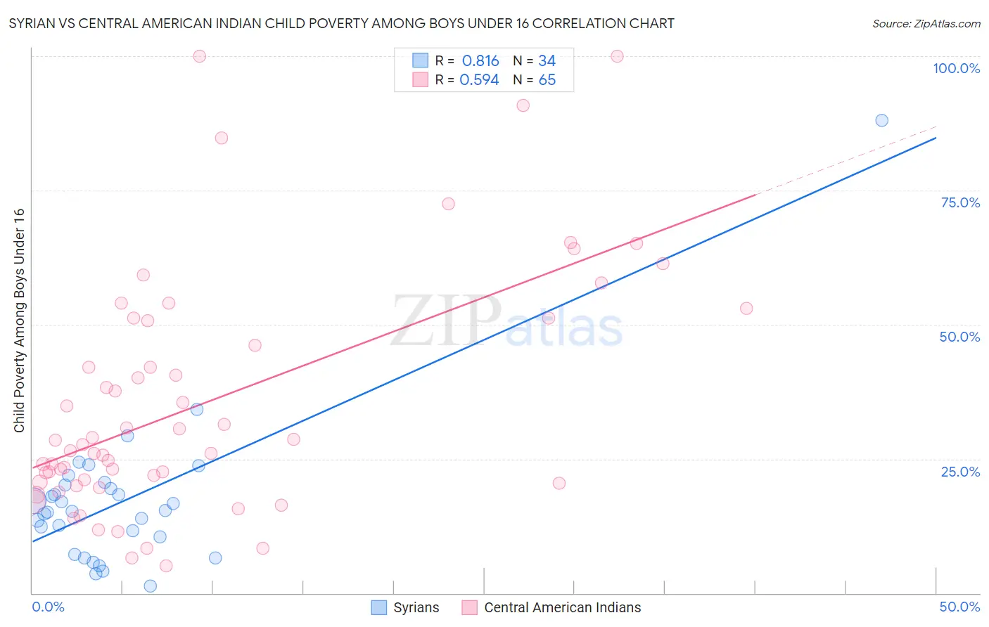 Syrian vs Central American Indian Child Poverty Among Boys Under 16