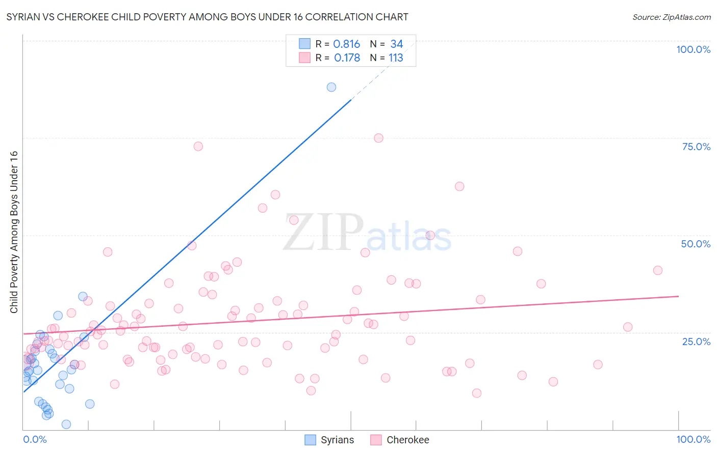 Syrian vs Cherokee Child Poverty Among Boys Under 16