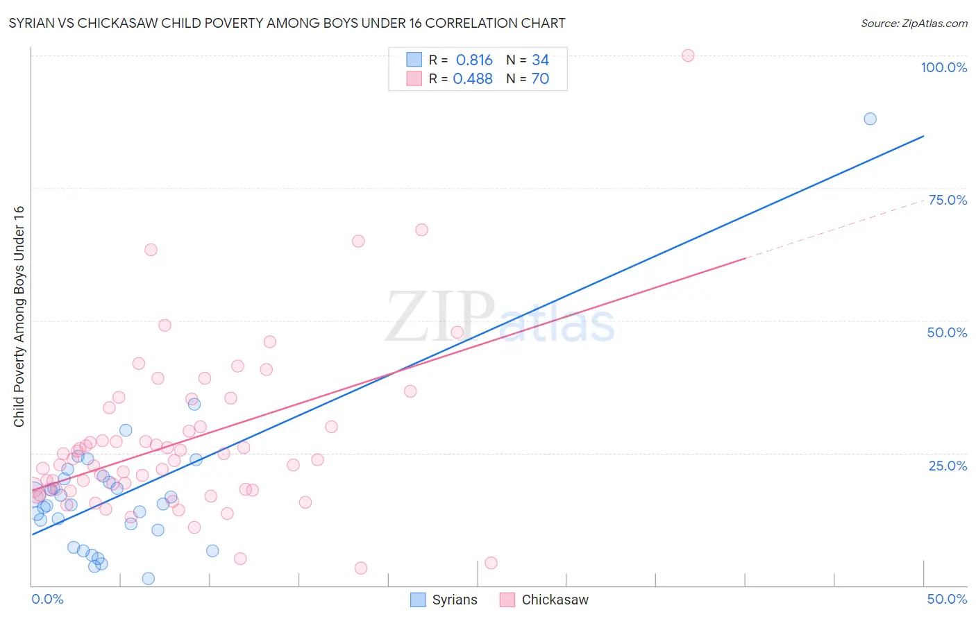 Syrian vs Chickasaw Child Poverty Among Boys Under 16