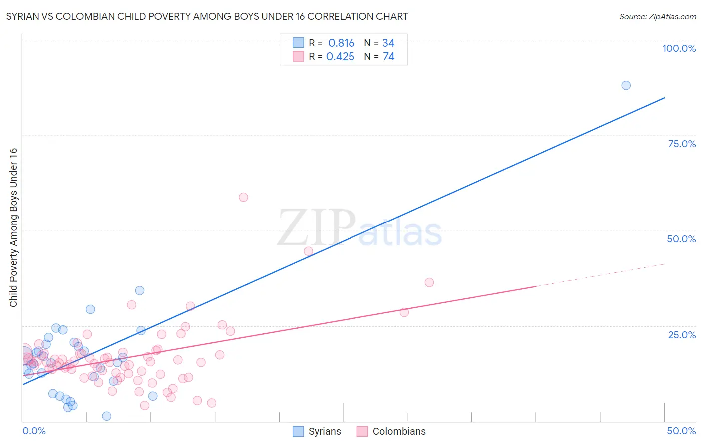 Syrian vs Colombian Child Poverty Among Boys Under 16