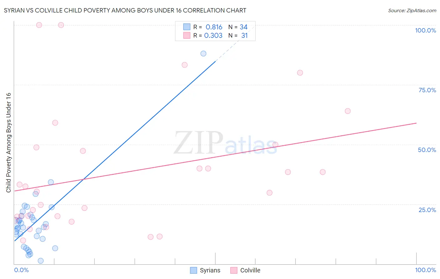 Syrian vs Colville Child Poverty Among Boys Under 16