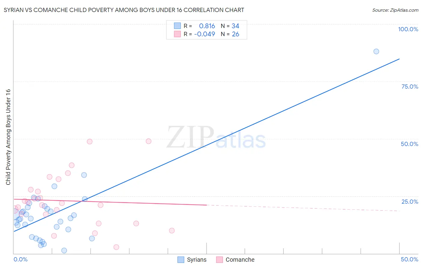 Syrian vs Comanche Child Poverty Among Boys Under 16