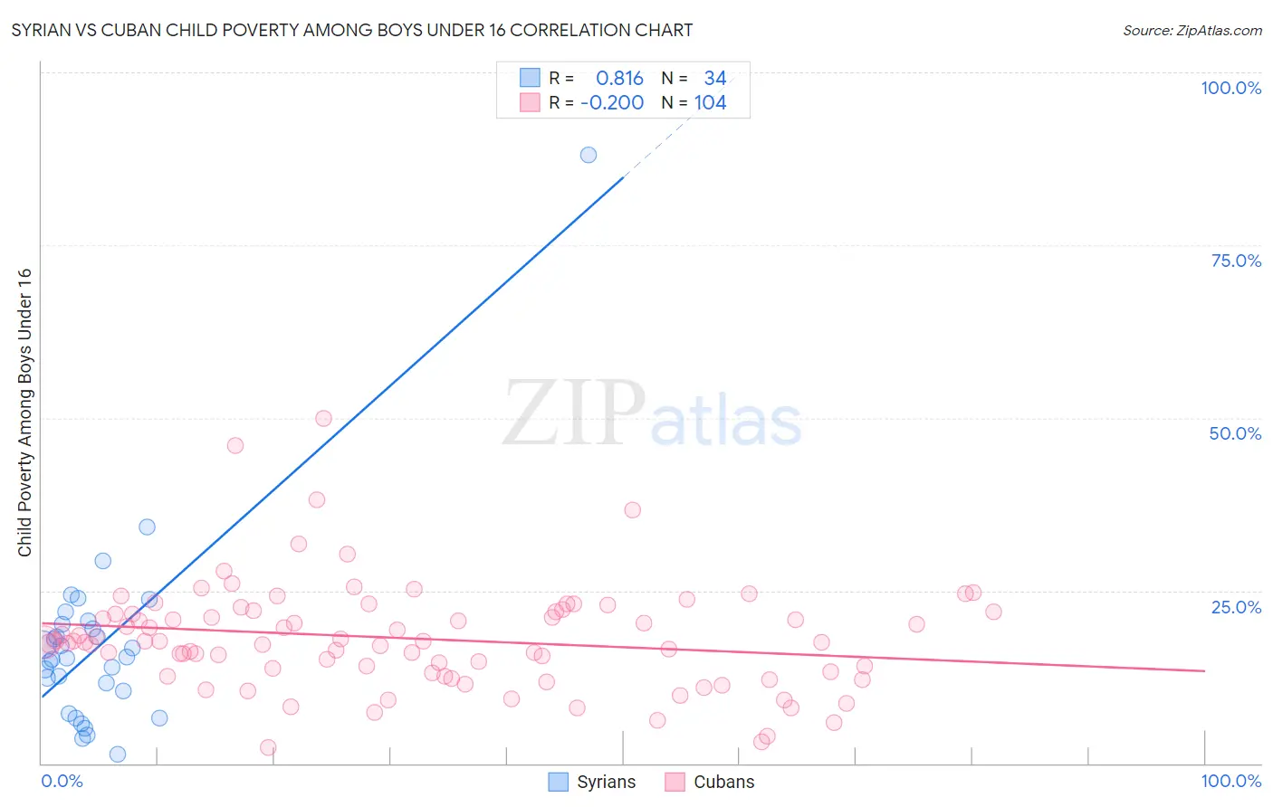 Syrian vs Cuban Child Poverty Among Boys Under 16
