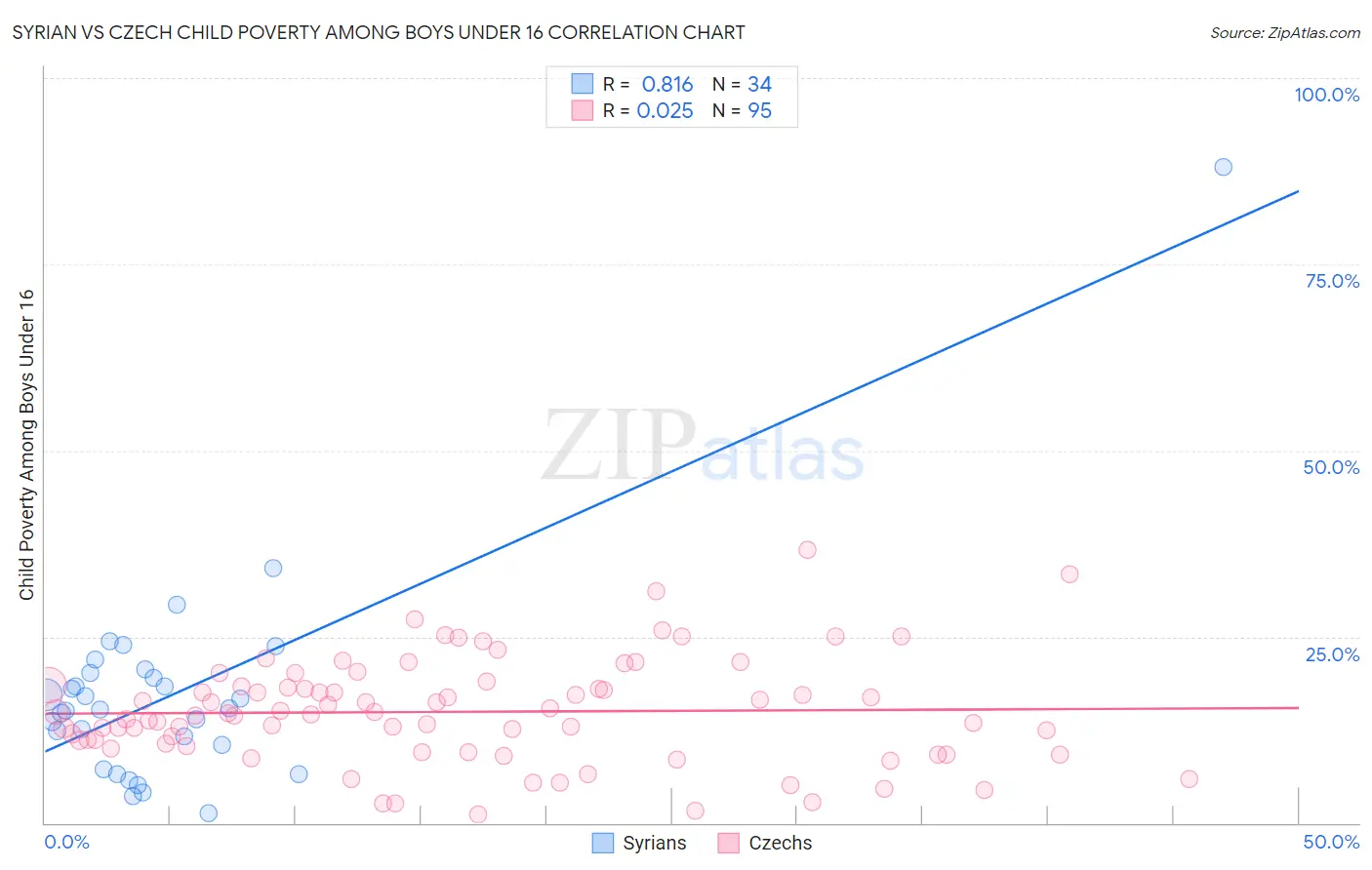 Syrian vs Czech Child Poverty Among Boys Under 16