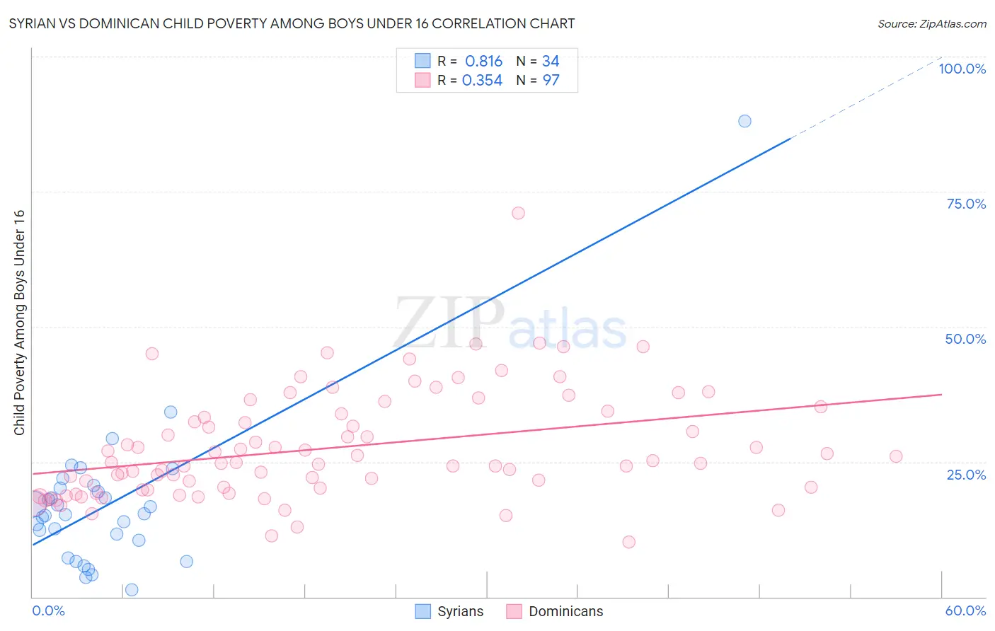 Syrian vs Dominican Child Poverty Among Boys Under 16