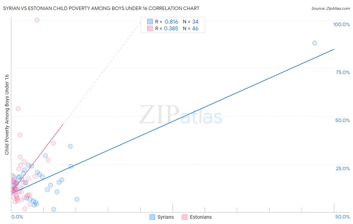 Syrian vs Estonian Child Poverty Among Boys Under 16