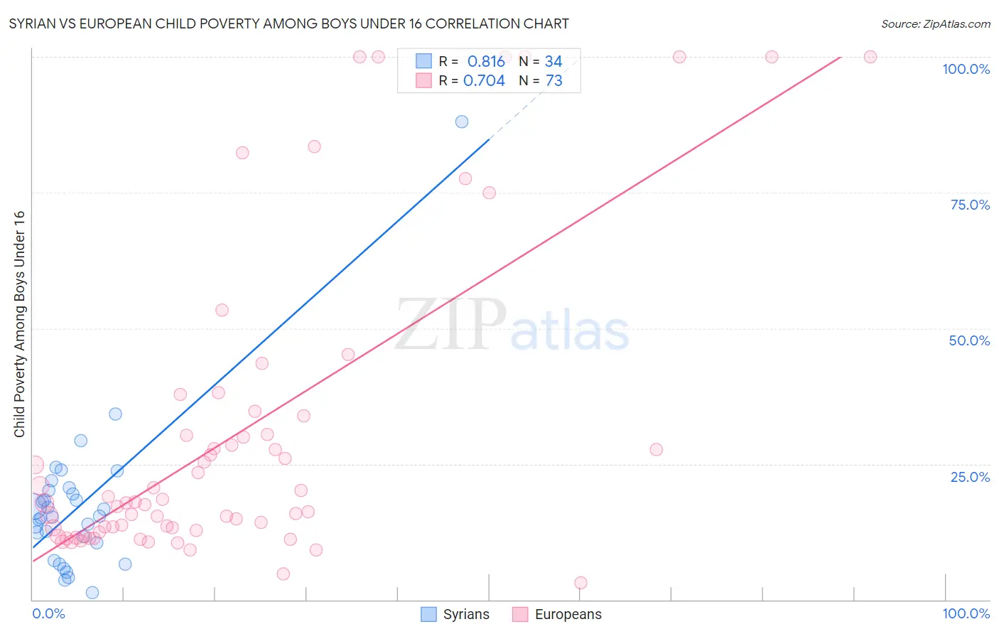 Syrian vs European Child Poverty Among Boys Under 16