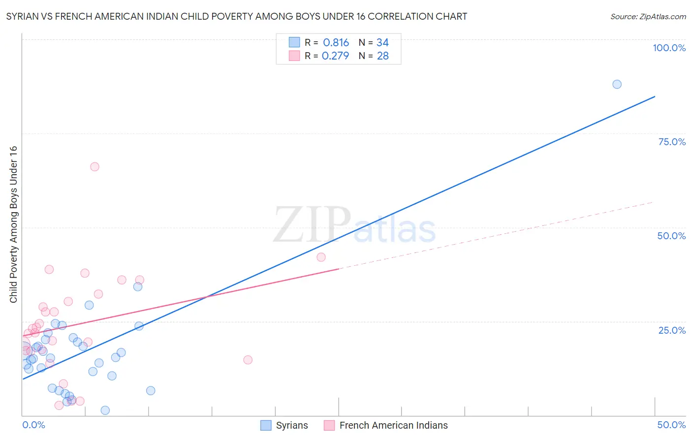 Syrian vs French American Indian Child Poverty Among Boys Under 16