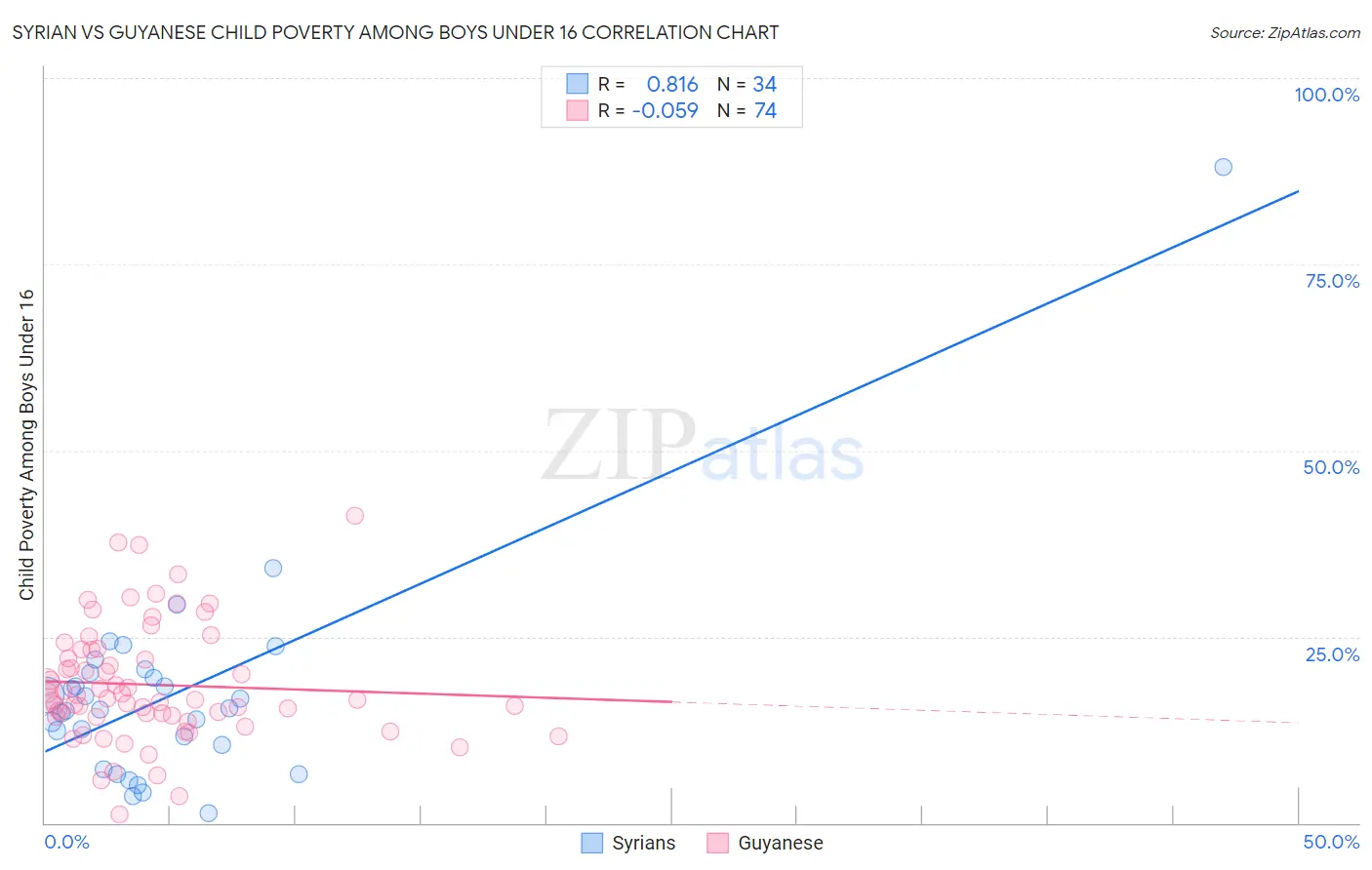 Syrian vs Guyanese Child Poverty Among Boys Under 16