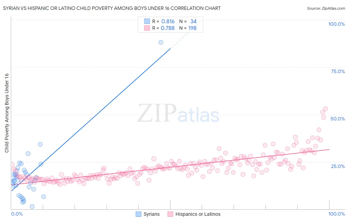 Syrian vs Hispanic or Latino Child Poverty Among Boys Under 16