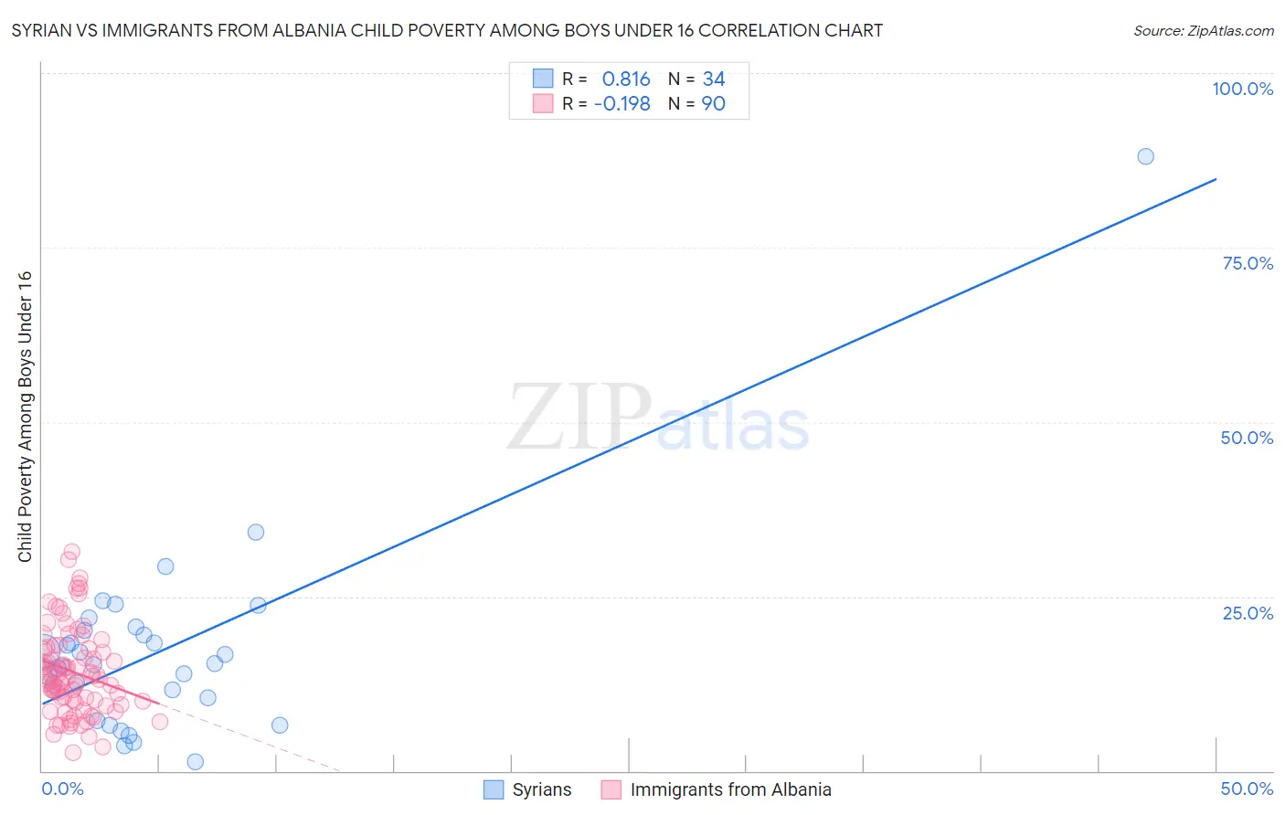 Syrian vs Immigrants from Albania Child Poverty Among Boys Under 16