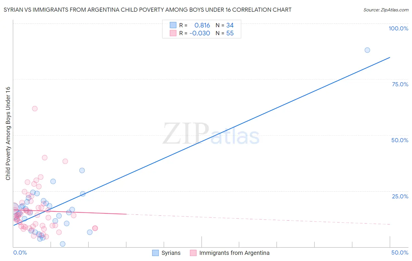 Syrian vs Immigrants from Argentina Child Poverty Among Boys Under 16