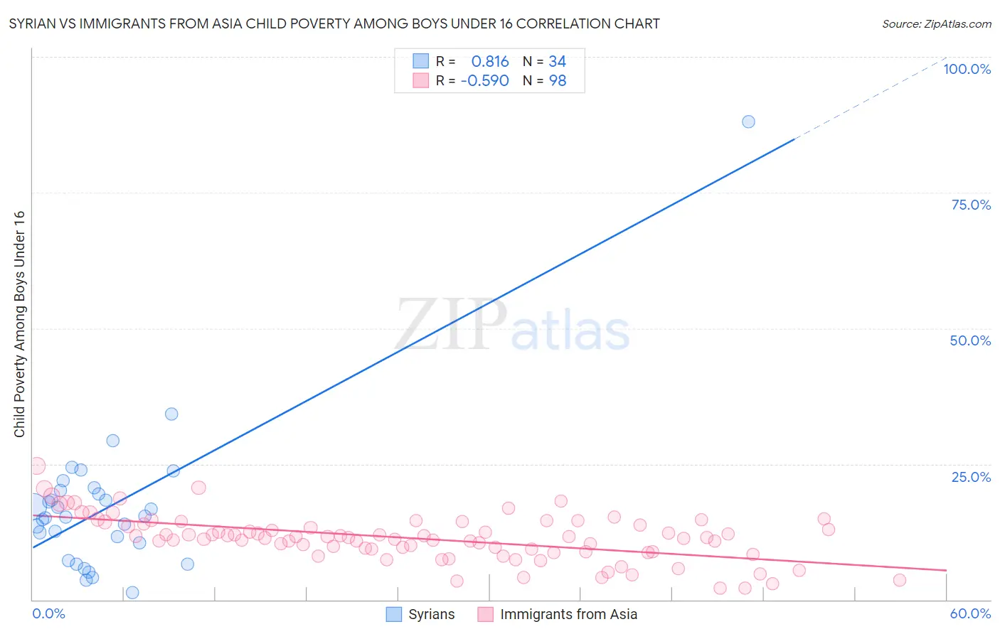 Syrian vs Immigrants from Asia Child Poverty Among Boys Under 16