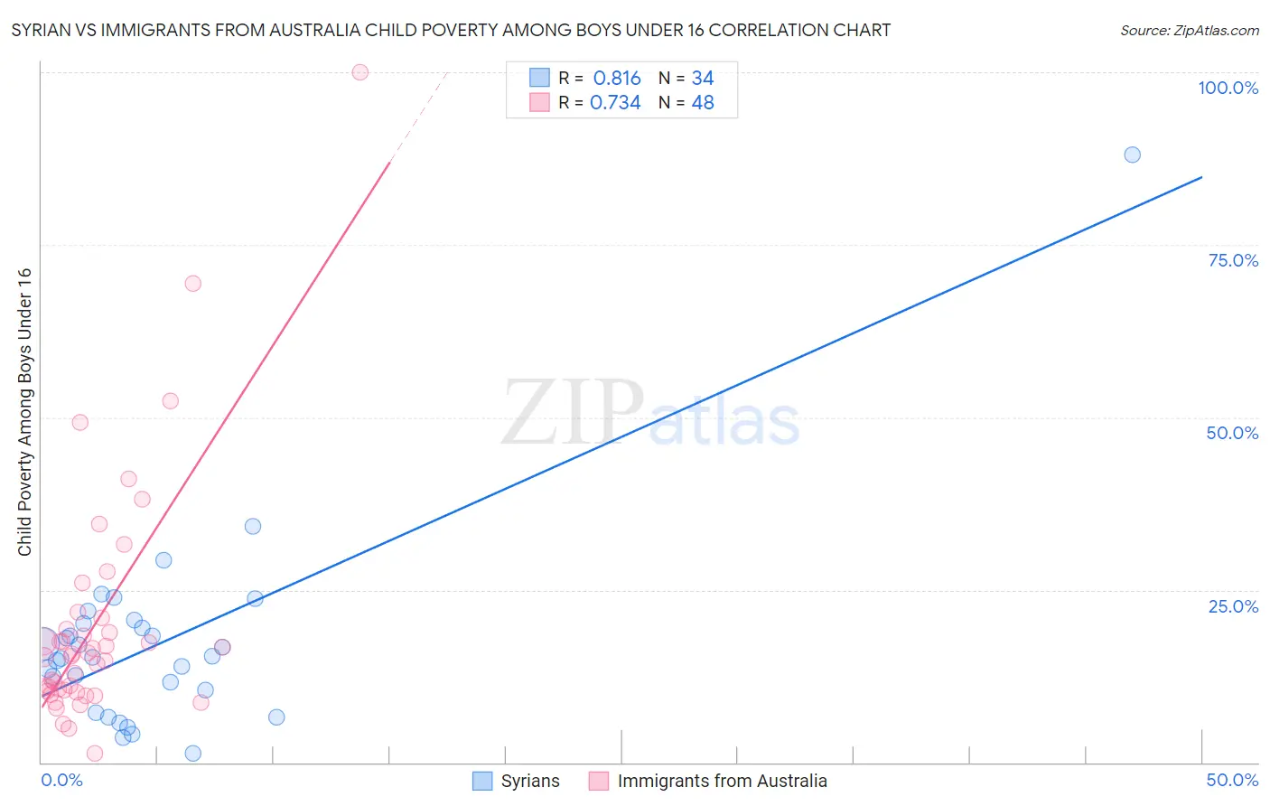 Syrian vs Immigrants from Australia Child Poverty Among Boys Under 16