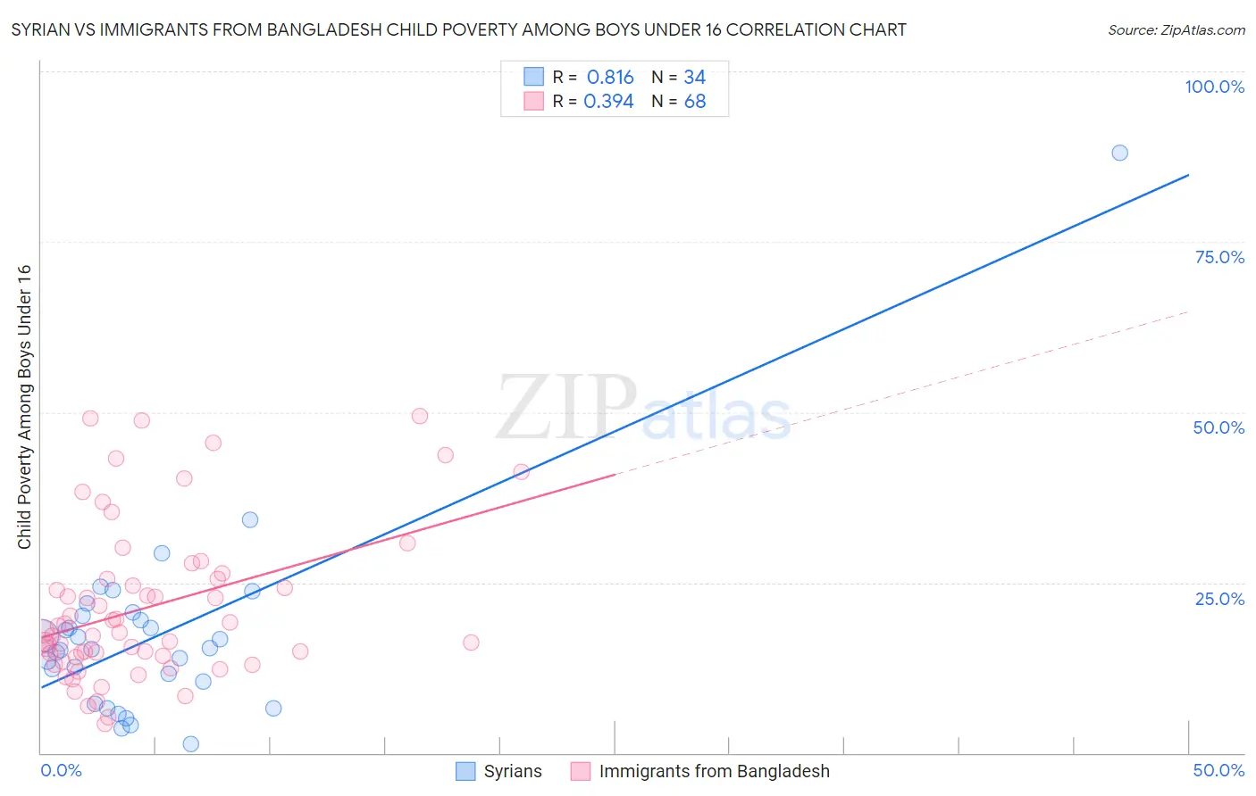 Syrian vs Immigrants from Bangladesh Child Poverty Among Boys Under 16