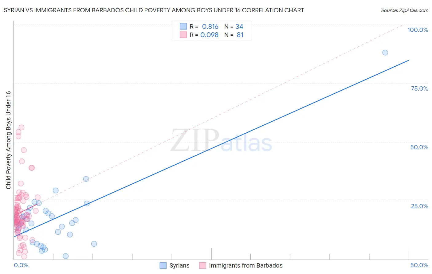 Syrian vs Immigrants from Barbados Child Poverty Among Boys Under 16