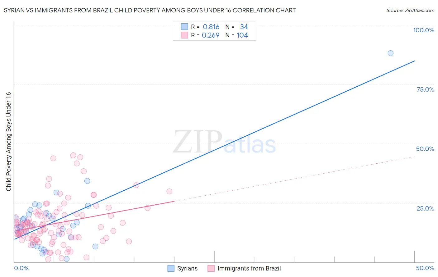 Syrian vs Immigrants from Brazil Child Poverty Among Boys Under 16