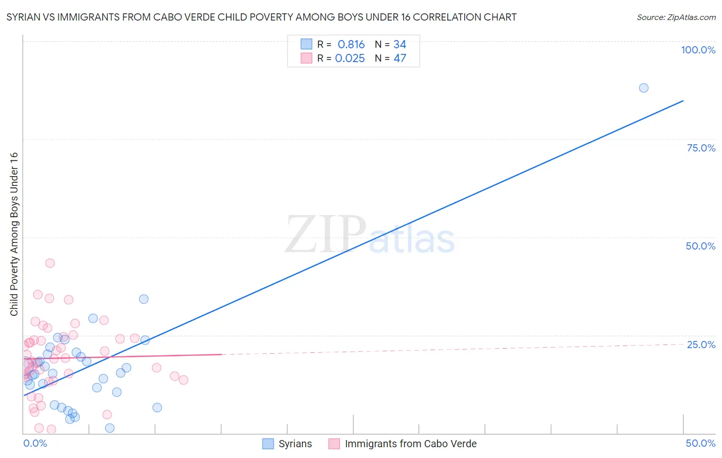 Syrian vs Immigrants from Cabo Verde Child Poverty Among Boys Under 16