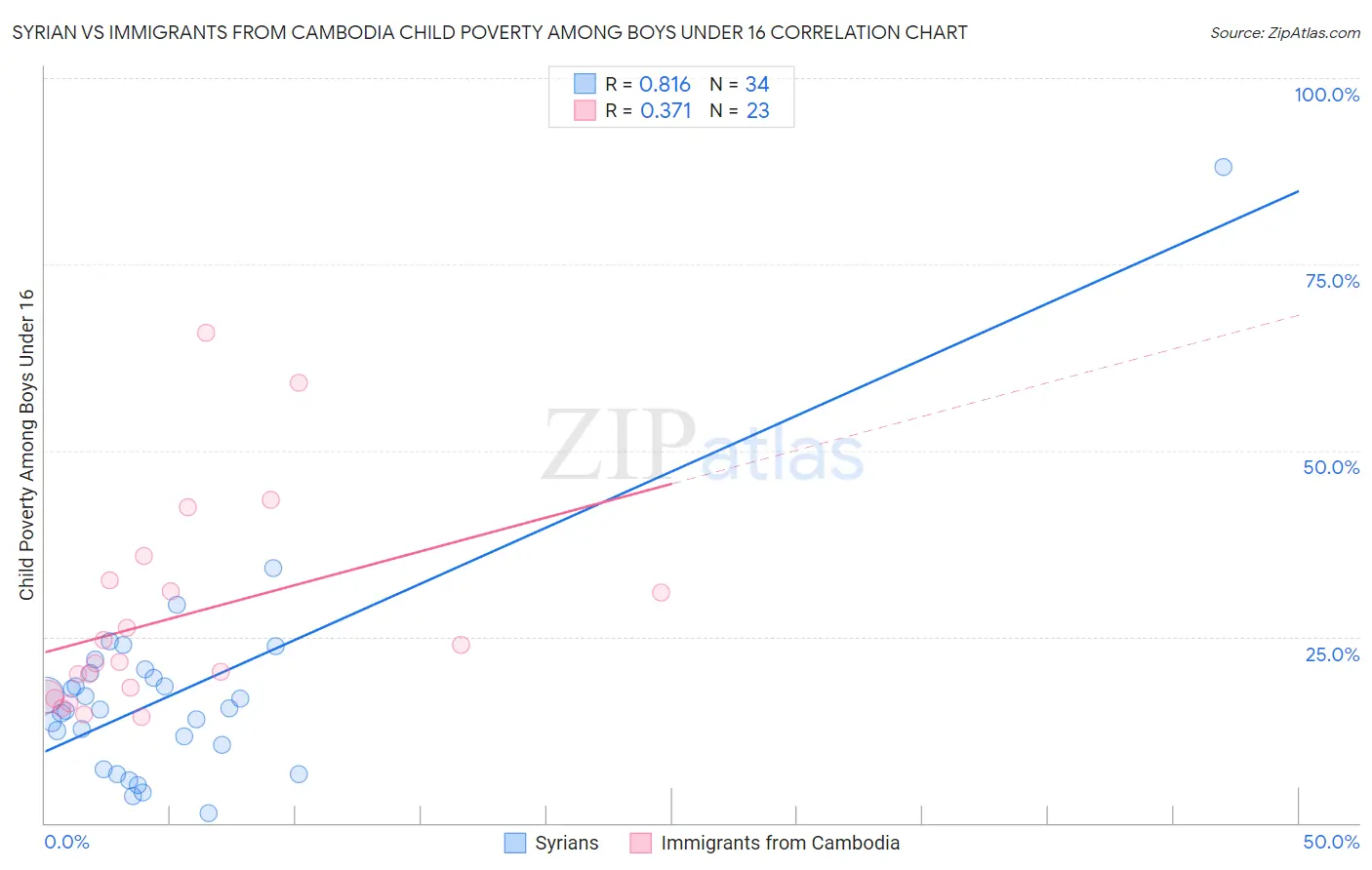 Syrian vs Immigrants from Cambodia Child Poverty Among Boys Under 16