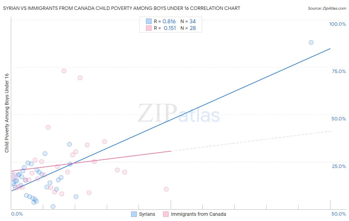 Syrian vs Immigrants from Canada Child Poverty Among Boys Under 16