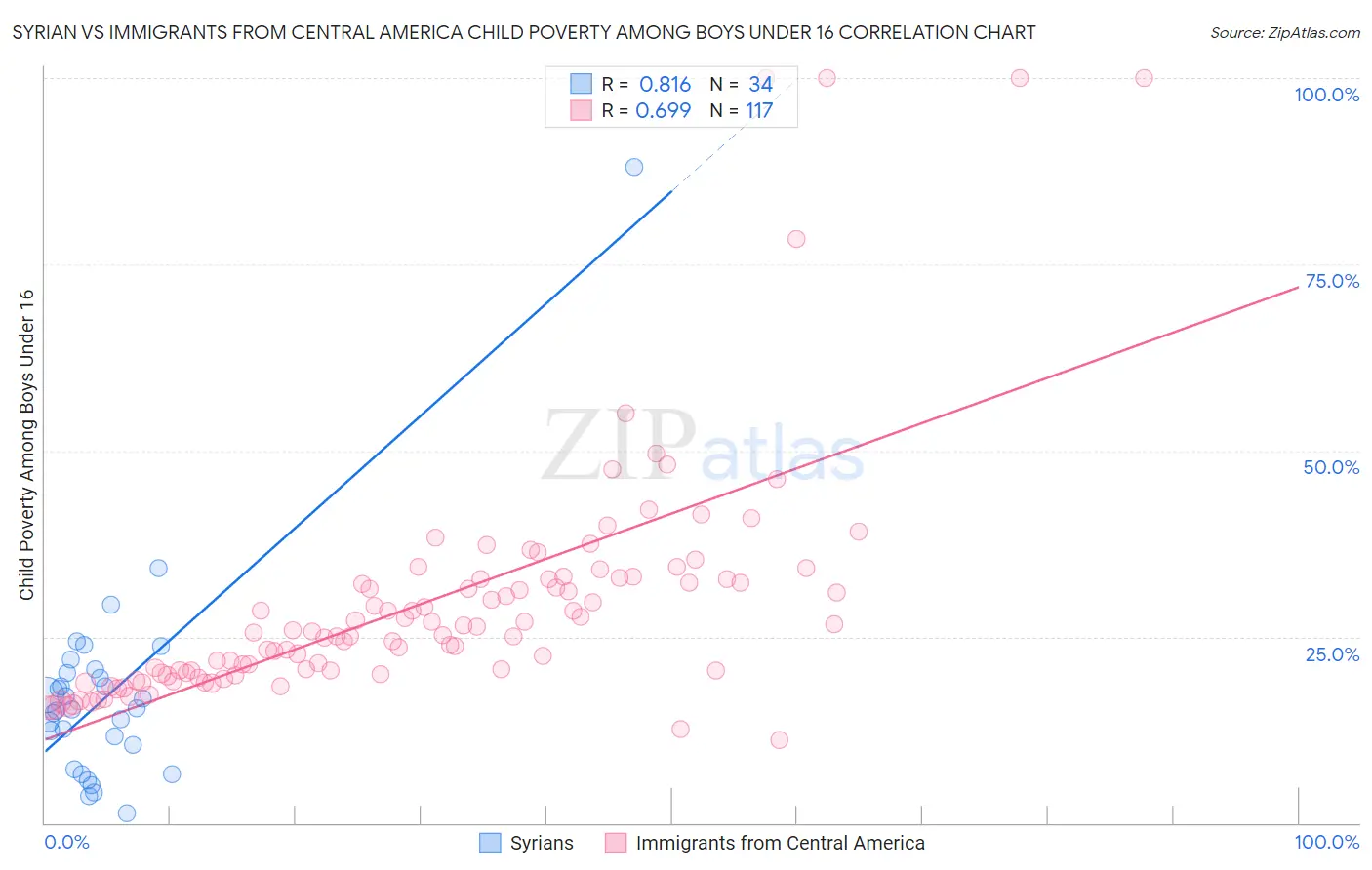 Syrian vs Immigrants from Central America Child Poverty Among Boys Under 16