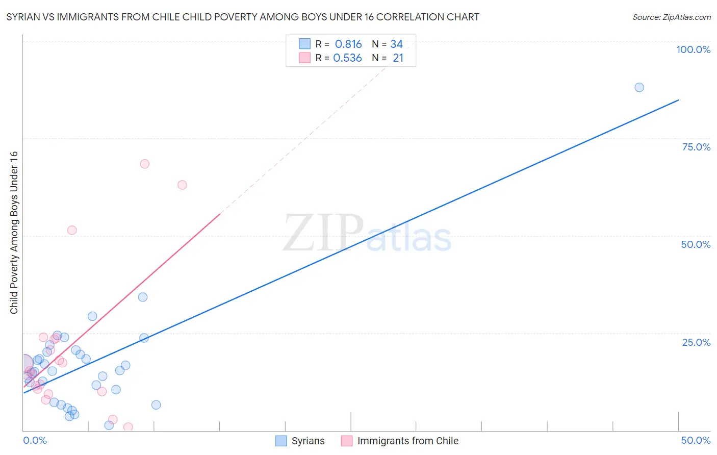 Syrian vs Immigrants from Chile Child Poverty Among Boys Under 16