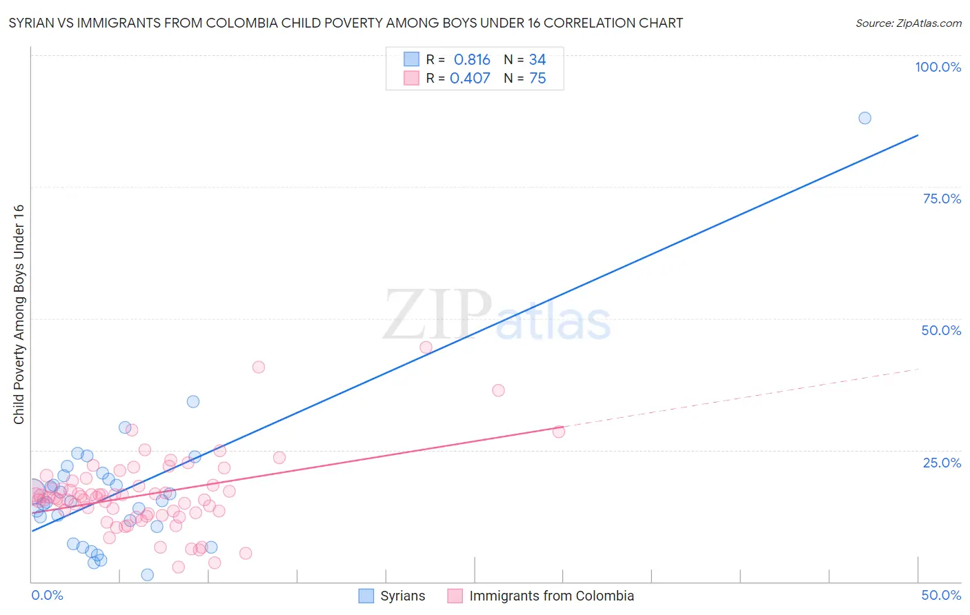 Syrian vs Immigrants from Colombia Child Poverty Among Boys Under 16